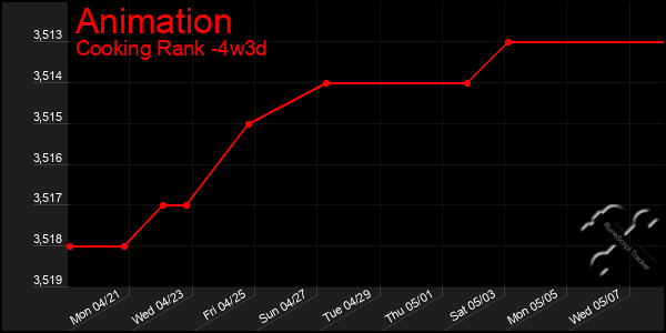 Last 31 Days Graph of Animation