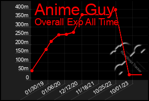 Total Graph of Anime Guy