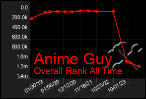 Total Graph of Anime Guy