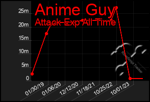 Total Graph of Anime Guy