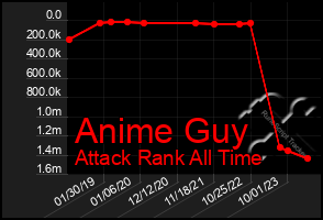 Total Graph of Anime Guy