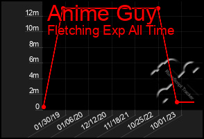 Total Graph of Anime Guy