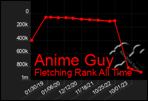 Total Graph of Anime Guy