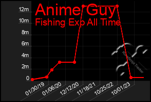 Total Graph of Anime Guy