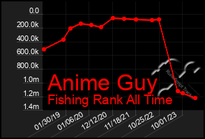 Total Graph of Anime Guy