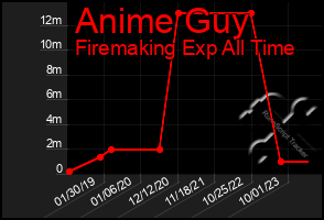 Total Graph of Anime Guy