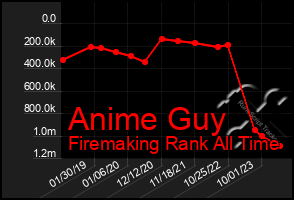 Total Graph of Anime Guy