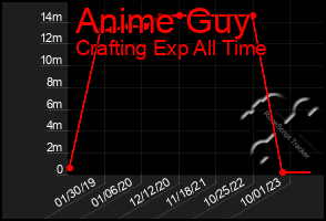 Total Graph of Anime Guy