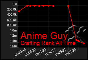 Total Graph of Anime Guy