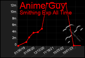 Total Graph of Anime Guy