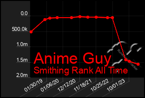 Total Graph of Anime Guy