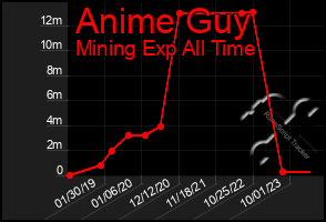 Total Graph of Anime Guy