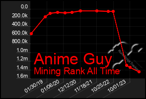 Total Graph of Anime Guy