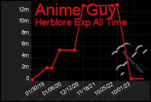 Total Graph of Anime Guy