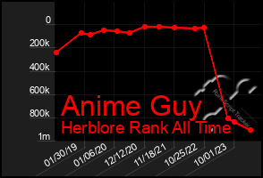 Total Graph of Anime Guy