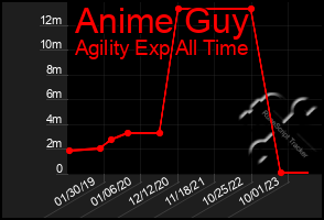 Total Graph of Anime Guy