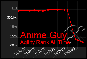 Total Graph of Anime Guy