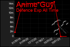 Total Graph of Anime Guy