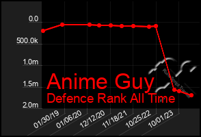 Total Graph of Anime Guy