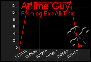 Total Graph of Anime Guy