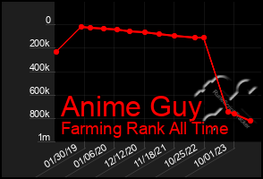 Total Graph of Anime Guy