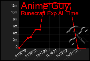 Total Graph of Anime Guy