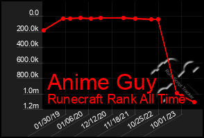 Total Graph of Anime Guy