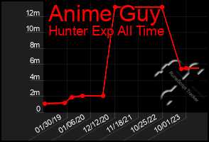 Total Graph of Anime Guy