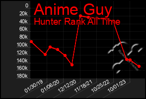 Total Graph of Anime Guy