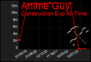 Total Graph of Anime Guy