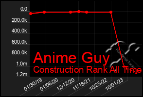 Total Graph of Anime Guy