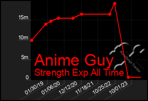 Total Graph of Anime Guy