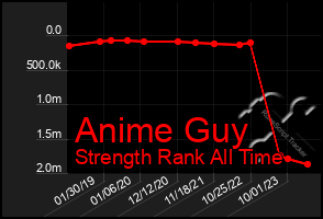 Total Graph of Anime Guy