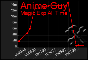 Total Graph of Anime Guy