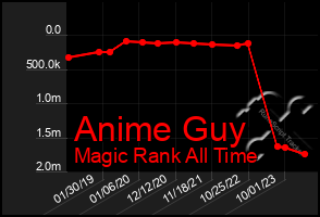 Total Graph of Anime Guy