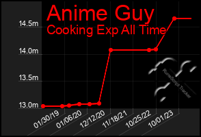 Total Graph of Anime Guy