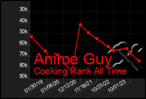 Total Graph of Anime Guy