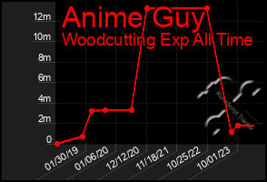 Total Graph of Anime Guy