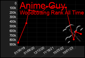 Total Graph of Anime Guy