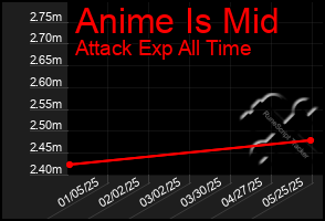 Total Graph of Anime Is Mid