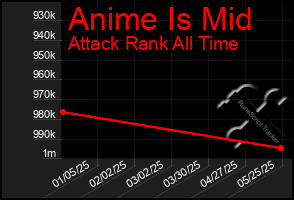 Total Graph of Anime Is Mid