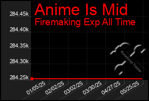 Total Graph of Anime Is Mid