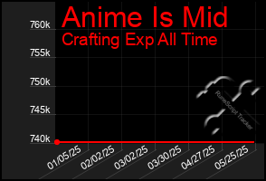 Total Graph of Anime Is Mid