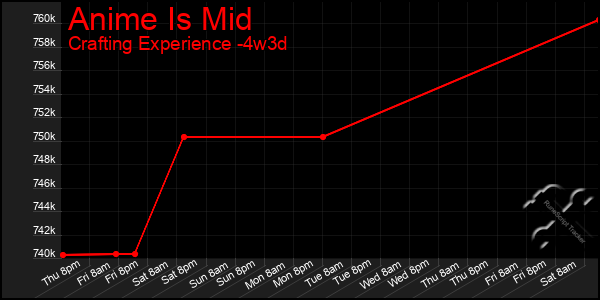 Last 31 Days Graph of Anime Is Mid