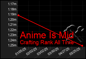 Total Graph of Anime Is Mid