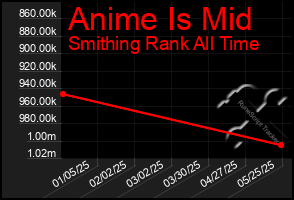 Total Graph of Anime Is Mid