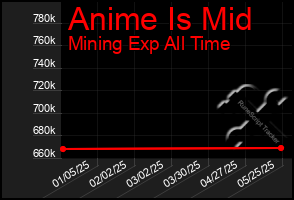 Total Graph of Anime Is Mid
