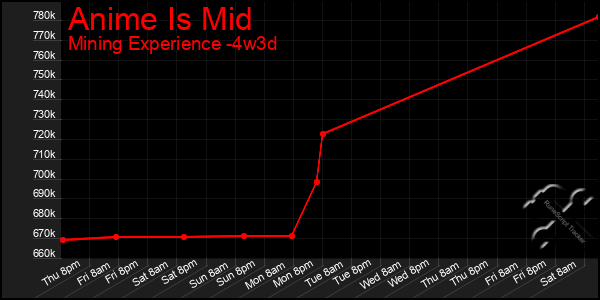 Last 31 Days Graph of Anime Is Mid