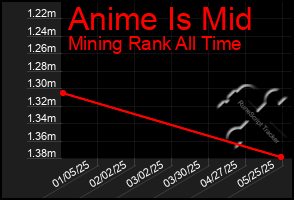 Total Graph of Anime Is Mid
