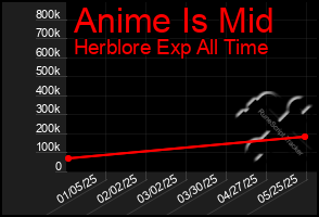 Total Graph of Anime Is Mid